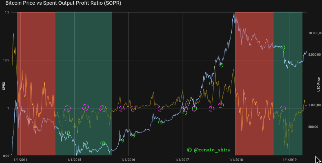 SOPR (sma 10) vs Price — Highlighted
